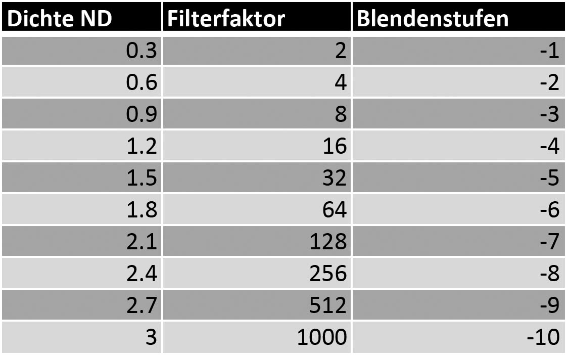 Umrechnungstabelle ND Filter, Graufilter